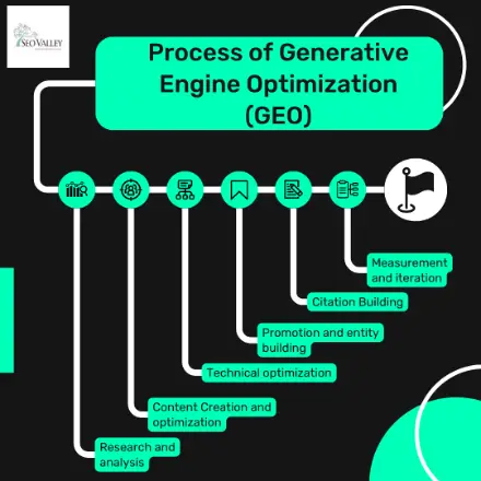 SEOValley-GEO-Process