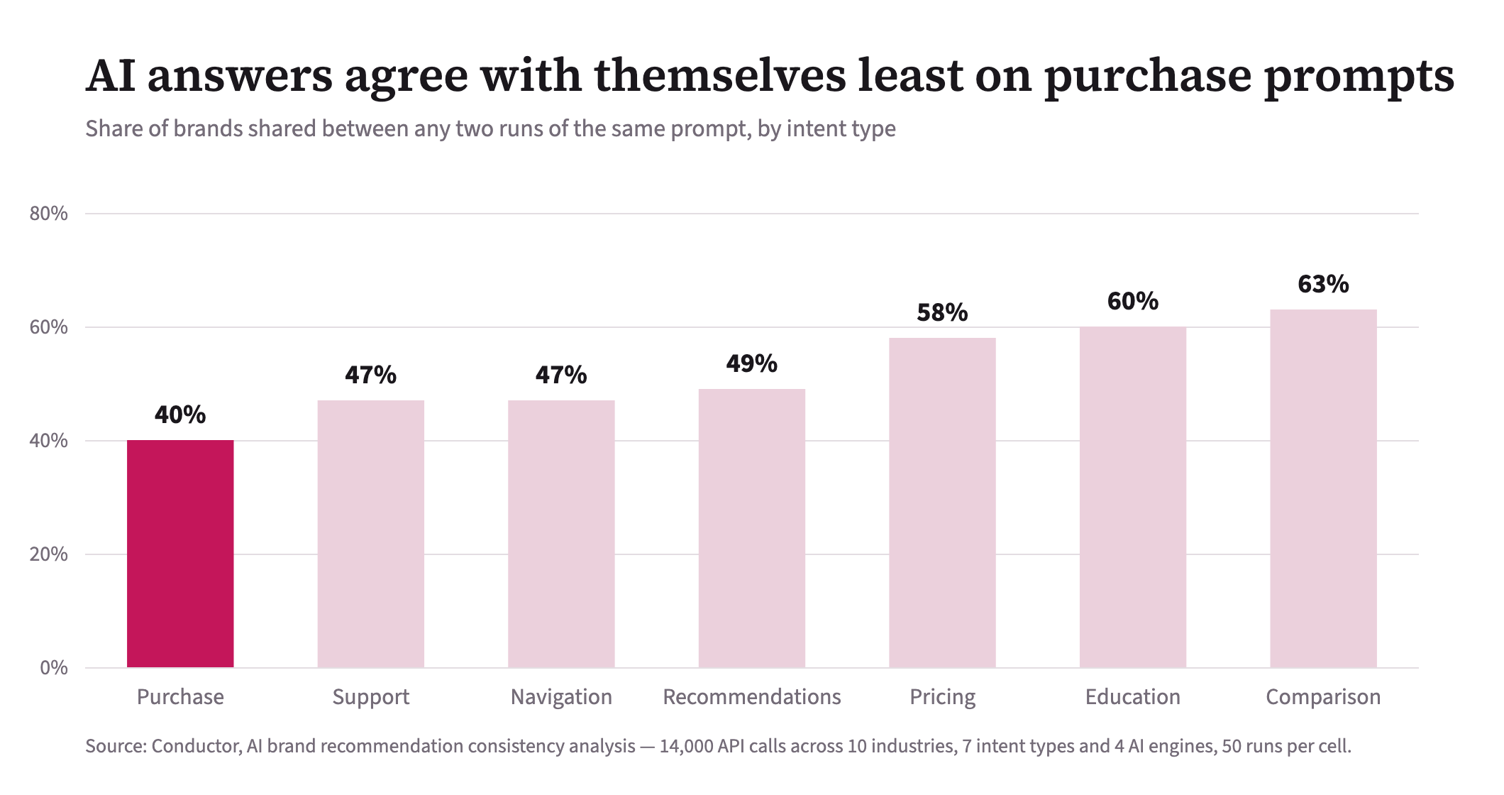 Bar chart of brand overlap between two runs of the same AI prompt by intent type: purchase 40%, support 47%, navigation 47%, recommendations 49%, pricing 58%, education 60%, comparison 63%