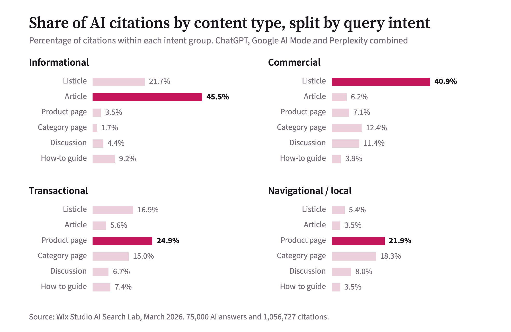 Four bar charts showing AI citation share by content type for each query intent: articles take 45.5% of informational citations, listicles 40.9% of commercial, product pages 24.9% of transactional and 21.9% of navigational or local. Wix Studio AI Search Lab, March 2026.