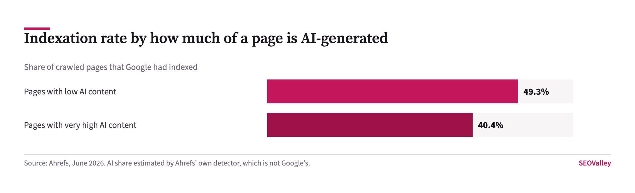 Bar chart showing 49.3 percent of low AI content pages were indexed by Google against 40.4 percent of pages with very high AI content