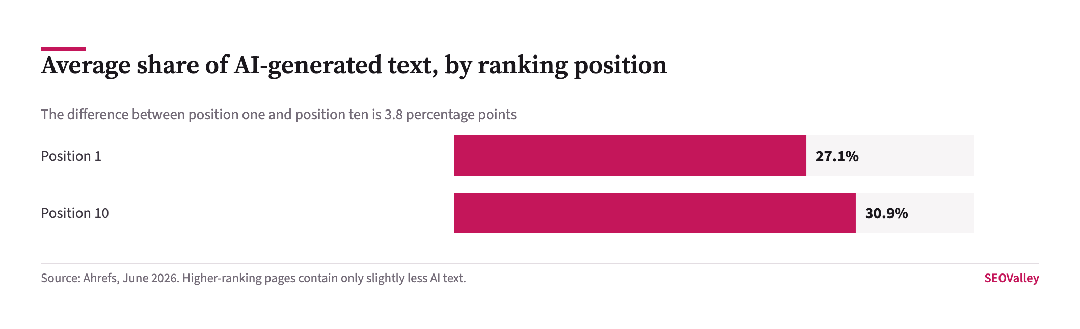 Bar chart showing pages at position one average 27.1 percent AI-generated text and pages at position ten average 30.9 percent, a difference of 3.8 percentage points