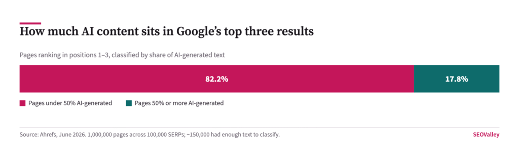 AI-Written Content and SEO: What Google Rewards and What It Removes