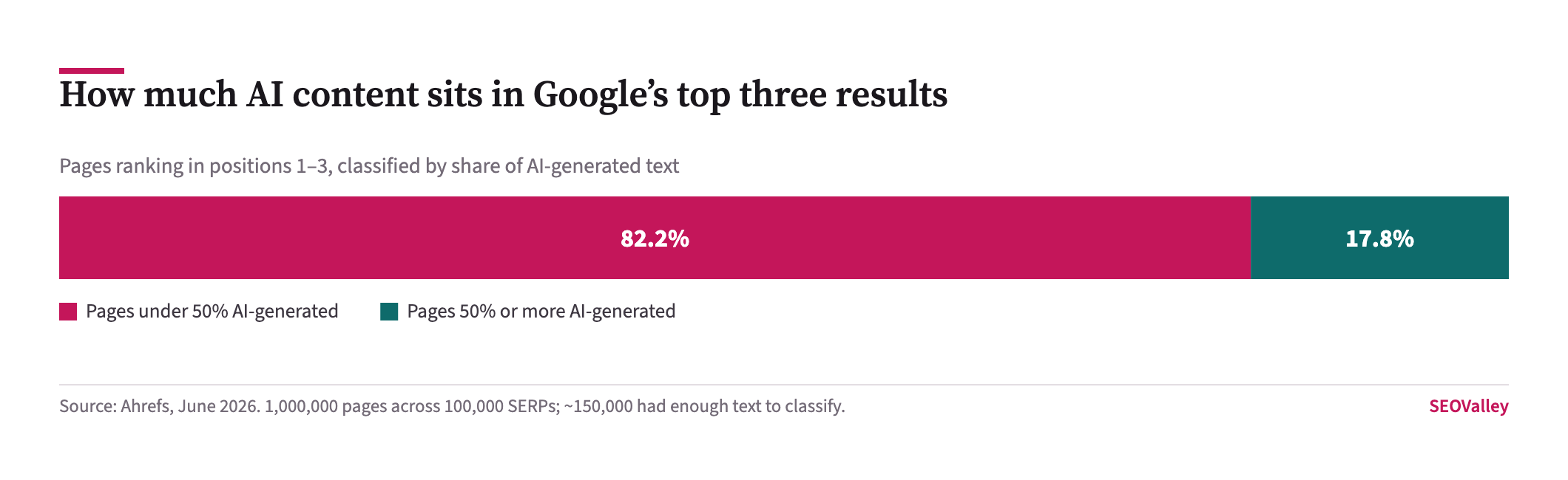 Share bar showing 82.2 percent of pages ranking in Google positions one to three are under 50 percent AI-generated, and 17.8 percent are 50 percent or more AI-generated