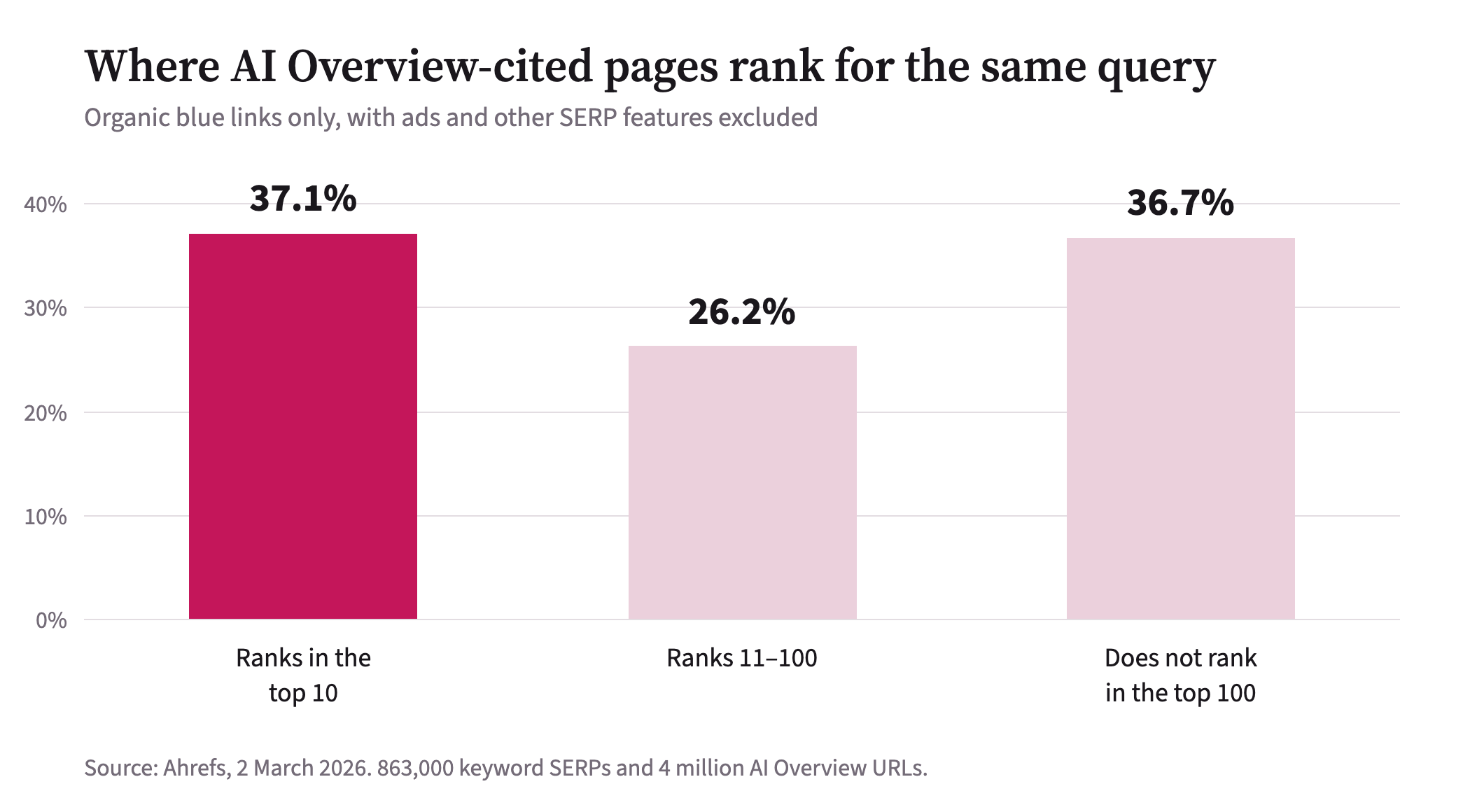 Bar chart: 37.1% of AI Overview-cited pages rank in the top 10 for the same query, 26.2% rank 11 to 100, and 36.7% do not rank in the top 100. Ahrefs, March 2026.