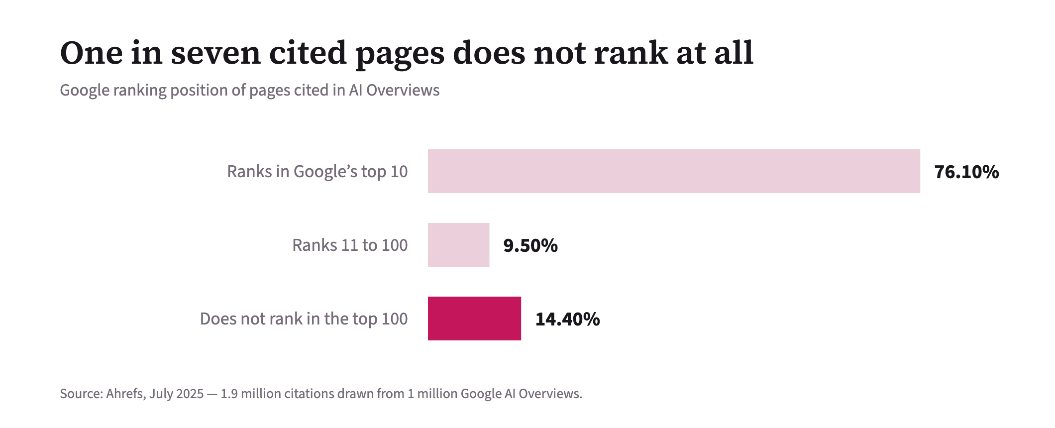 Bar chart of where AI Overview cited pages rank in Google: 76.10% in the top 10, 9.50% between 11 and 100, and 14.40% not in the top 100