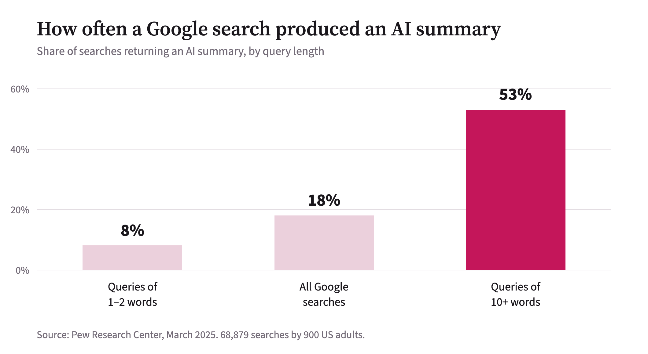 Bar chart: 8% of one to two word Google queries produced an AI summary, 18% of all searches did, and 53% of queries of ten words or more did. Pew Research Center, March 2025.