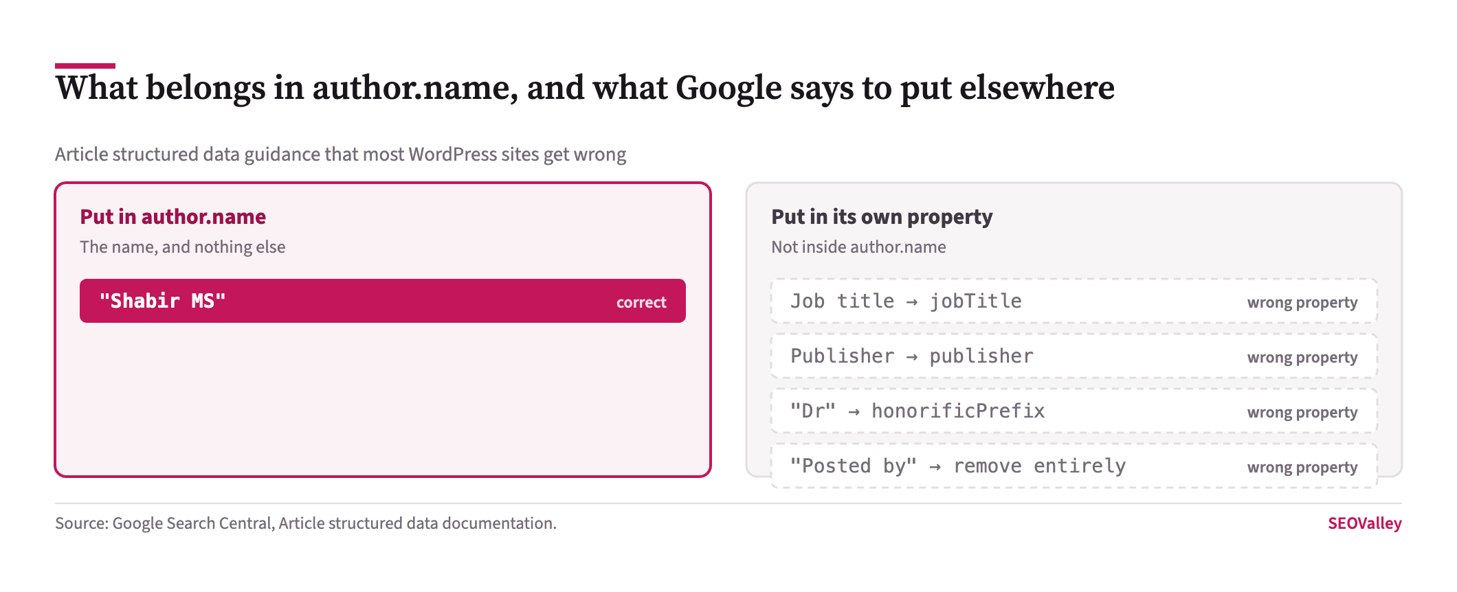 Diagram showing only the author name belongs in the author.name property, with job title, publisher, honorific prefix and posted-by text each needing their own property or removal
