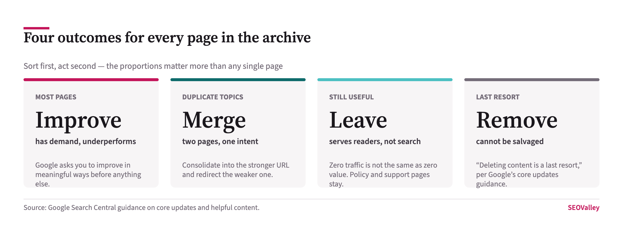Reference cards showing four outcomes for pages in a blog audit: improve pages with demand that underperform, merge duplicate topics, leave pages that serve readers, and remove only as a last resort