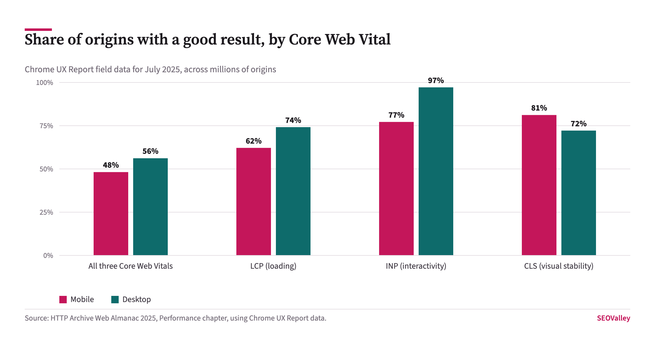 Grouped bar chart showing 48 percent of mobile origins and 56 percent of desktop origins pass all three Core Web Vitals, with LCP good on 62 percent of mobile, INP on 77 percent and CLS on 81 percent