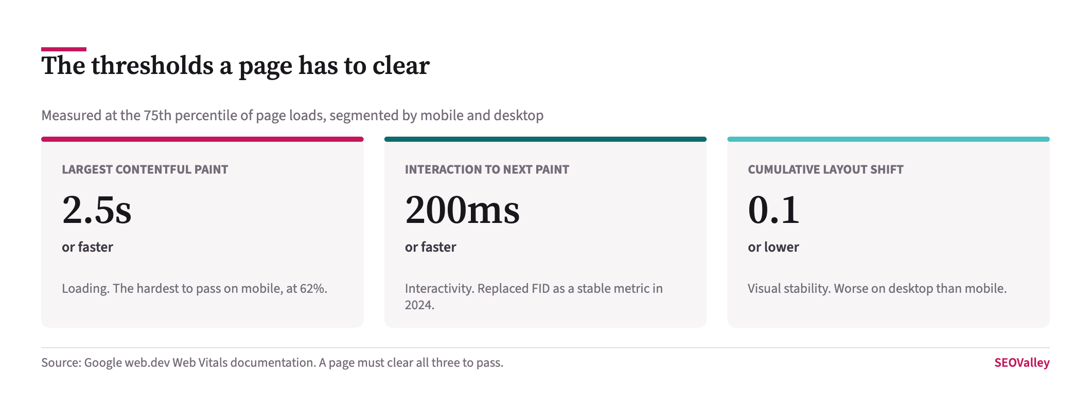 Reference cards showing the Core Web Vitals thresholds: Largest Contentful Paint 2.5 seconds or faster, Interaction to Next Paint 200 milliseconds or faster, Cumulative Layout Shift 0.1 or lower, at the 75th percentile