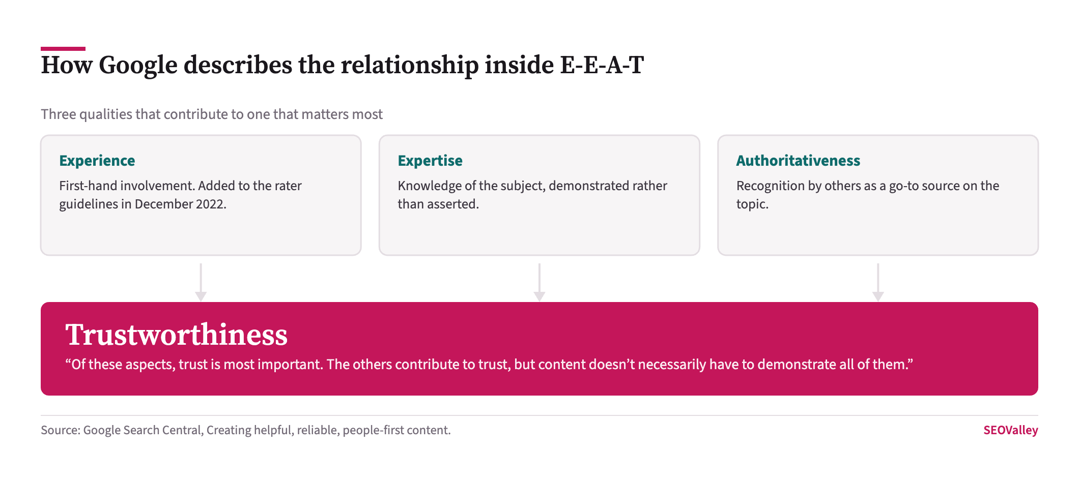 Diagram showing Experience, Expertise and Authoritativeness feeding into Trustworthiness, with Google quoted saying trust is most important and the others contribute to it