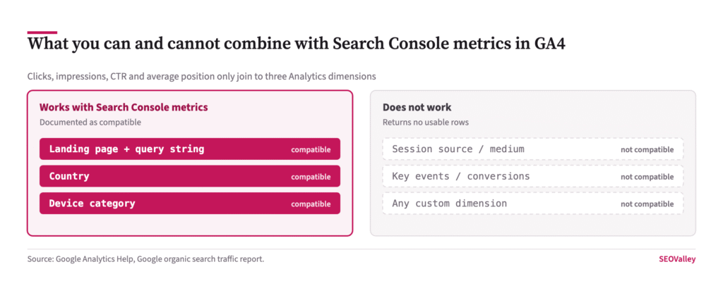 GA4 for SEO: The Reports That Answer Search Questions, and Their Limits