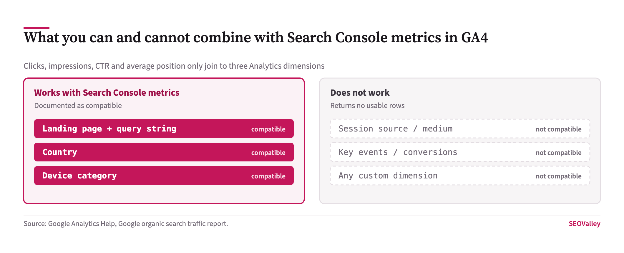 Diagram showing Search Console metrics in GA4 are compatible only with Landing page plus query string, Country and Device category, and not with session source medium, key events or custom dimensions