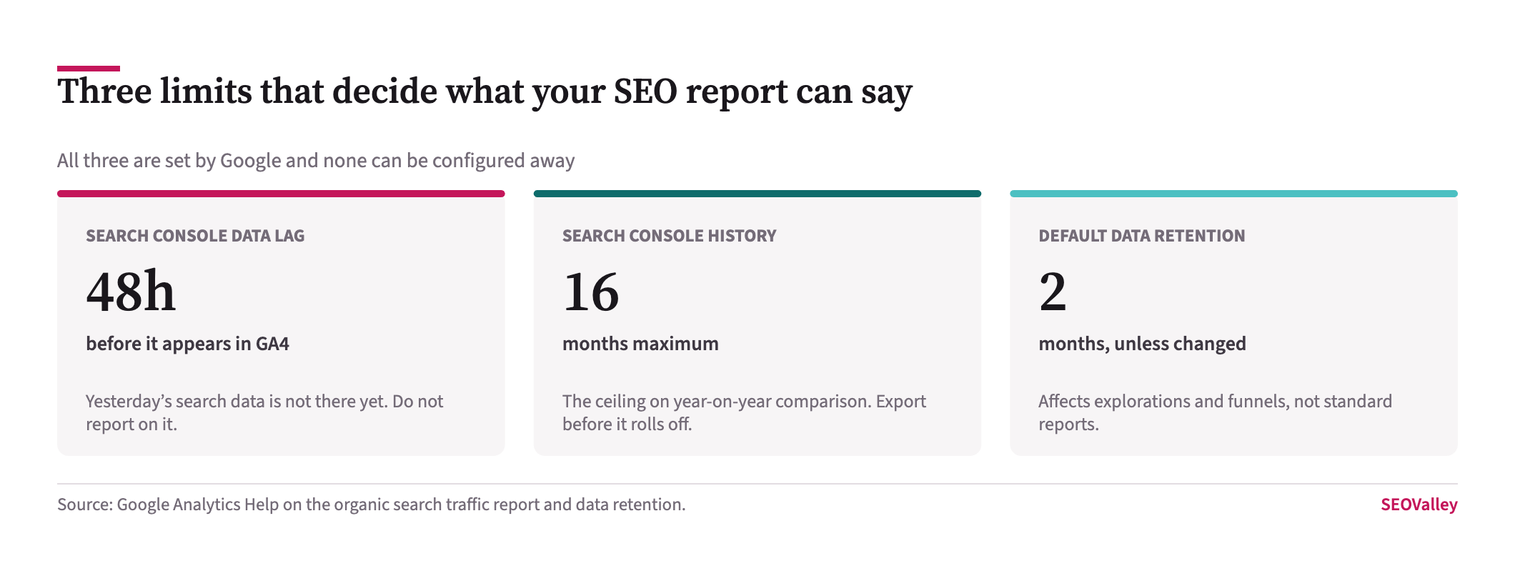 Reference cards showing three GA4 limits: Search Console data appears after 48 hours, Search Console history is capped at 16 months, and default data retention is 2 months