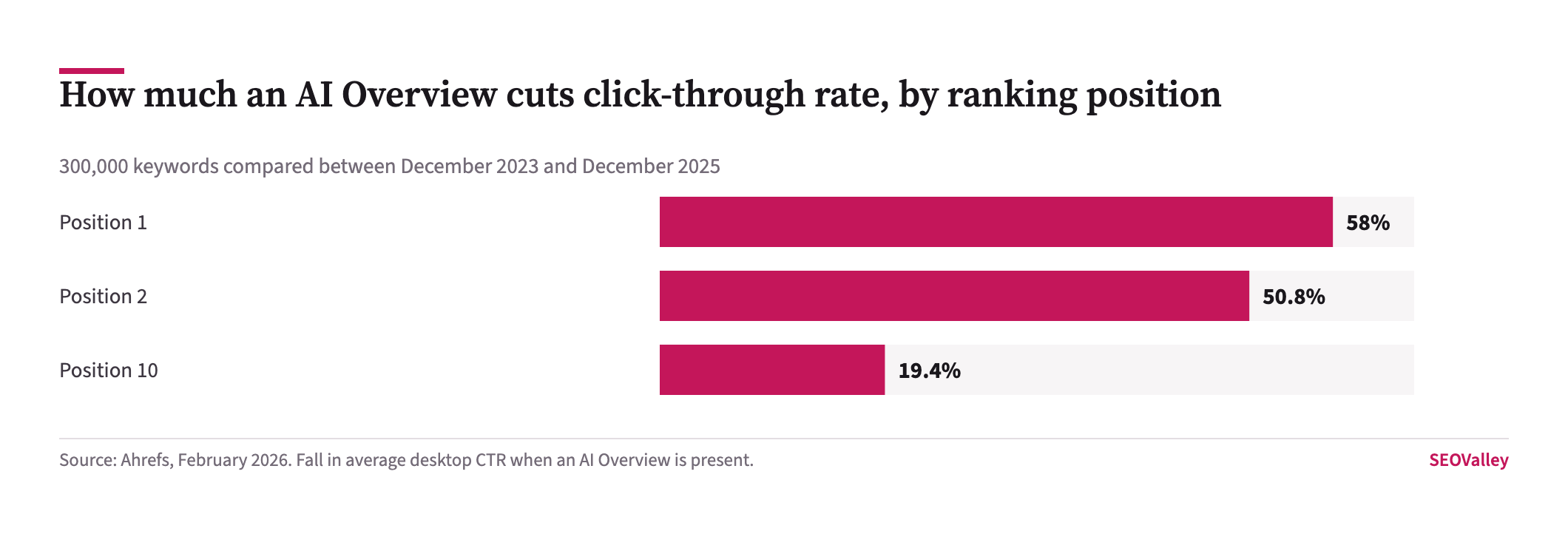 Bar chart of Ahrefs data showing AI Overviews cut click-through rate by 58 percent at position one, 50.8 percent at position two and 19.4 percent at position ten
