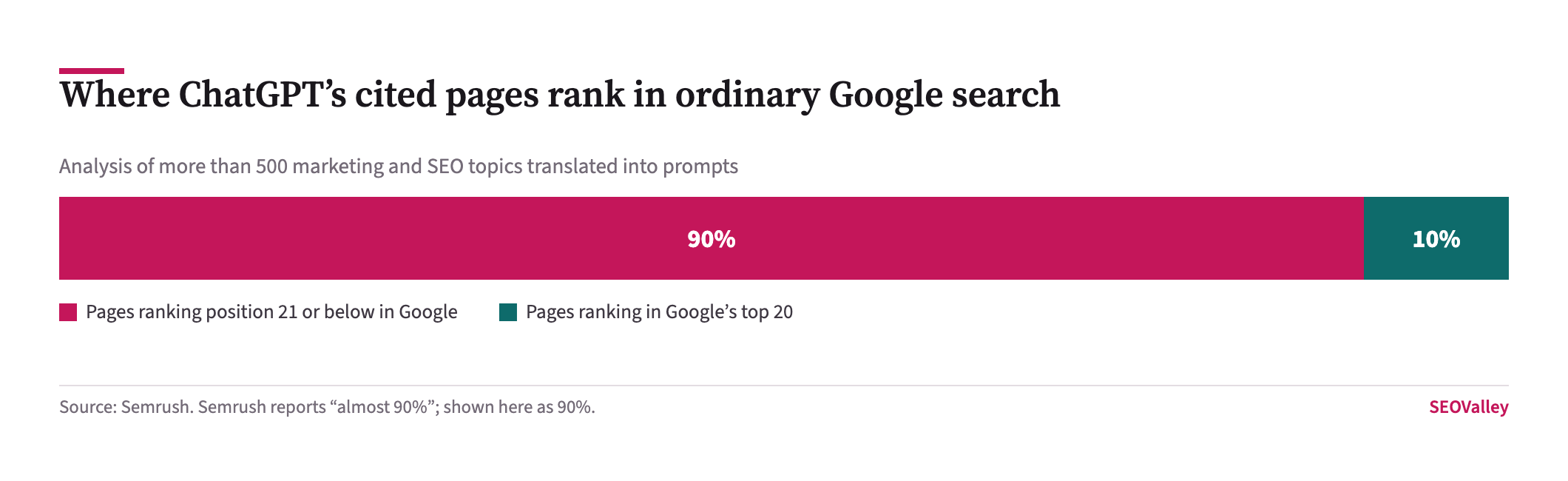 Share bar showing that almost 90 percent of pages ChatGPT cites rank at position 21 or below in ordinary Google search, with about 10 percent ranking in the top 20