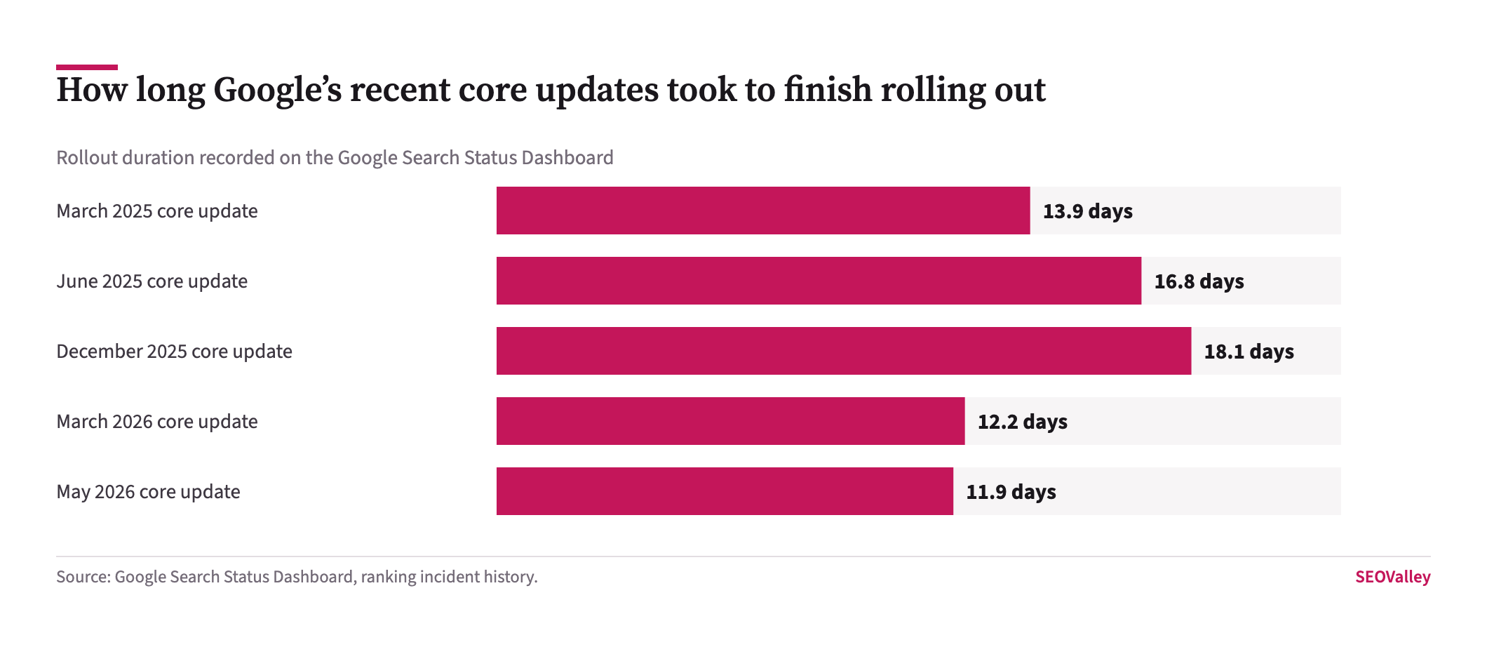 Bar chart of Google core update rollout durations: March 2025 13.9 days, June 2025 16.8 days, December 2025 18.1 days, March 2026 12.2 days and May 2026 11.9 days