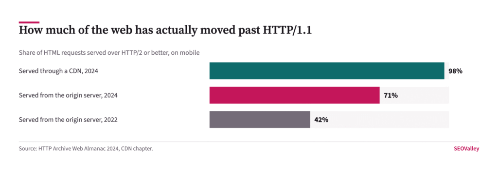 HTTP/2 and HTTP/3: What Upgrading Changes, and What It Does Not