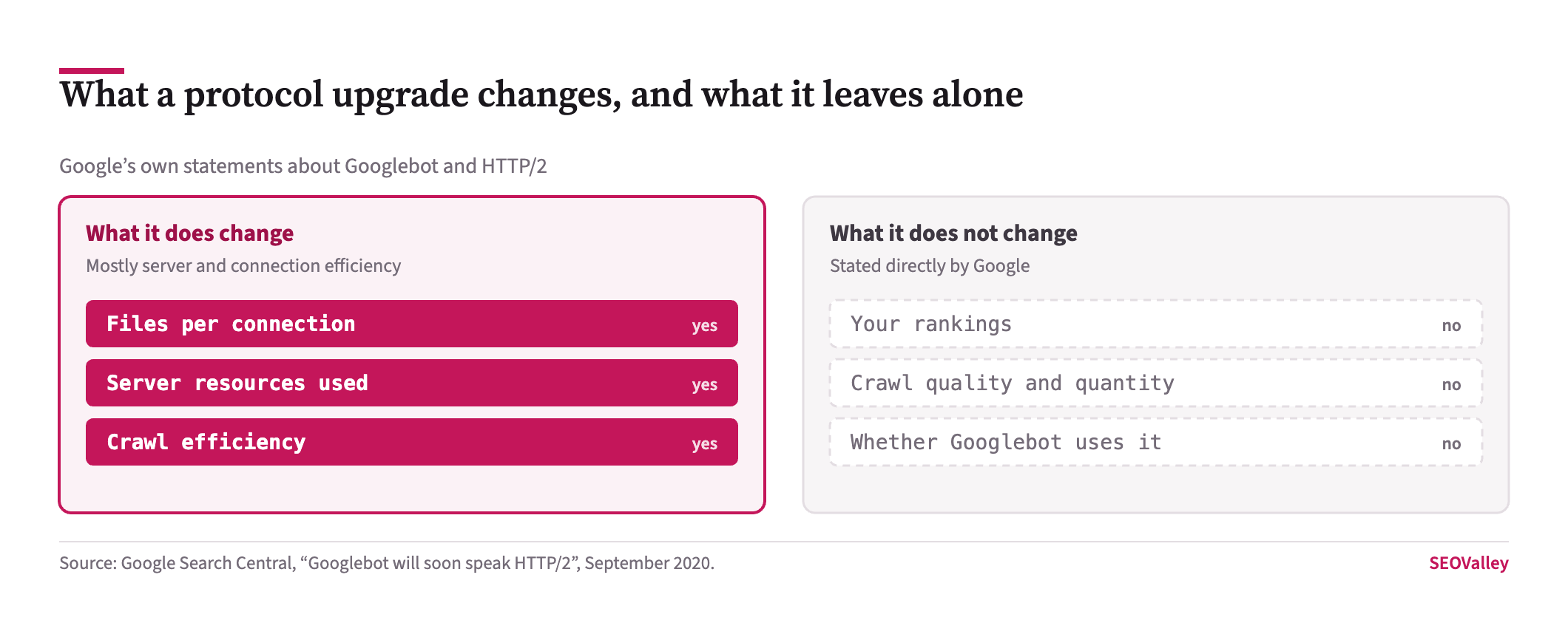 Diagram showing HTTP/2 changes files per connection, server resources and crawl efficiency, but does not change rankings, crawl quality and quantity, or whether Googlebot uses it