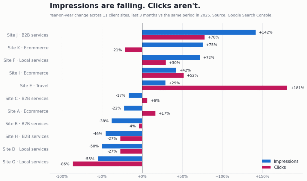 10 Reasons Your Rankings Hold but Your Clicks Keep Falling