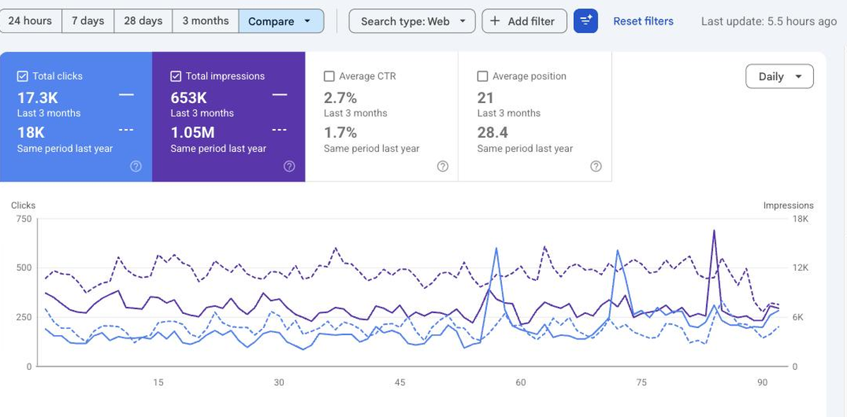 Google Search Console performance report in compare mode showing impressions down and clicks holding