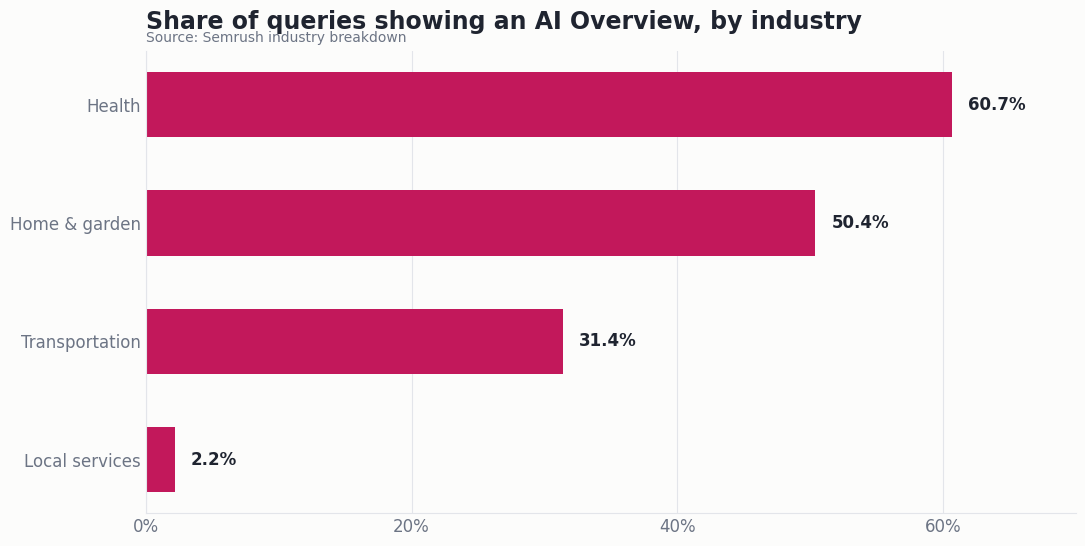 Bar chart of AI Overview prevalence by industry: health 60.7 percent, home and garden 50.4 percent, transportation 31.4 percent, local services 2.2 percent
