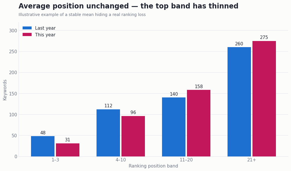 Grouped bar chart comparing keyword counts by ranking position band this year versus last year, showing the top band thinning
