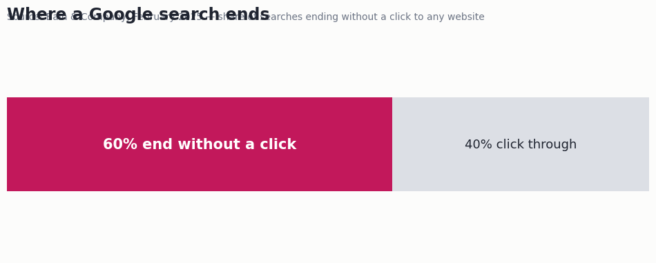 Share bar showing 60 percent of Google searches ending without a click to any website