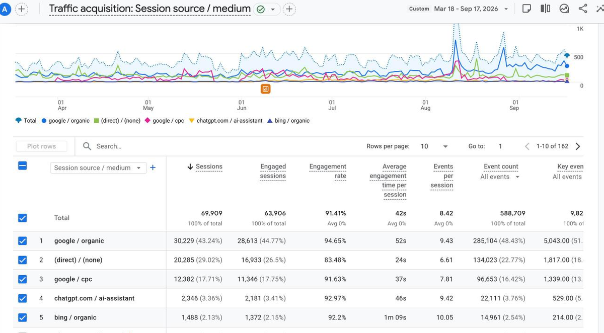 GA4 traffic acquisition report showing ChatGPT as the fourth largest traffic source with a 44.67 percent engagement rate