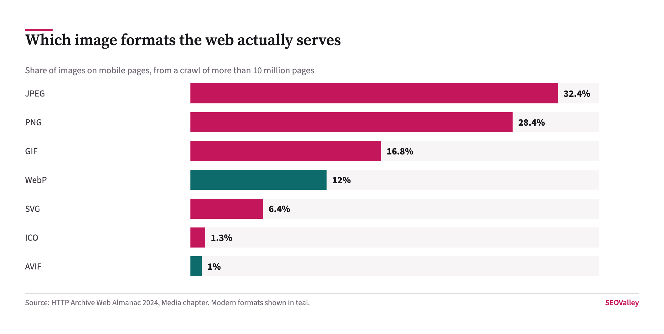Bar chart of image format shares on mobile pages: JPEG 32.4 percent, PNG 28.4 percent, GIF 16.8 percent, WebP 12 percent, SVG 6.4 percent, ICO 1.3 percent and AVIF 1 percent