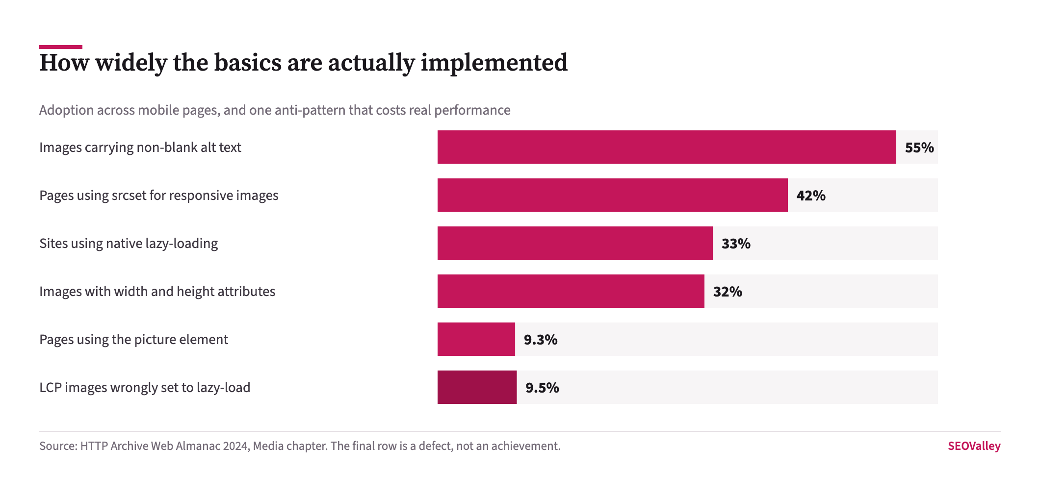 Bar chart showing 55 percent of images carry alt text, 42 percent of pages use srcset, 33 percent of sites use lazy loading, 32 percent of images set width and height, 9.3 percent use the picture element, and 9.5 percent of LCP images are wrongly lazy-loaded