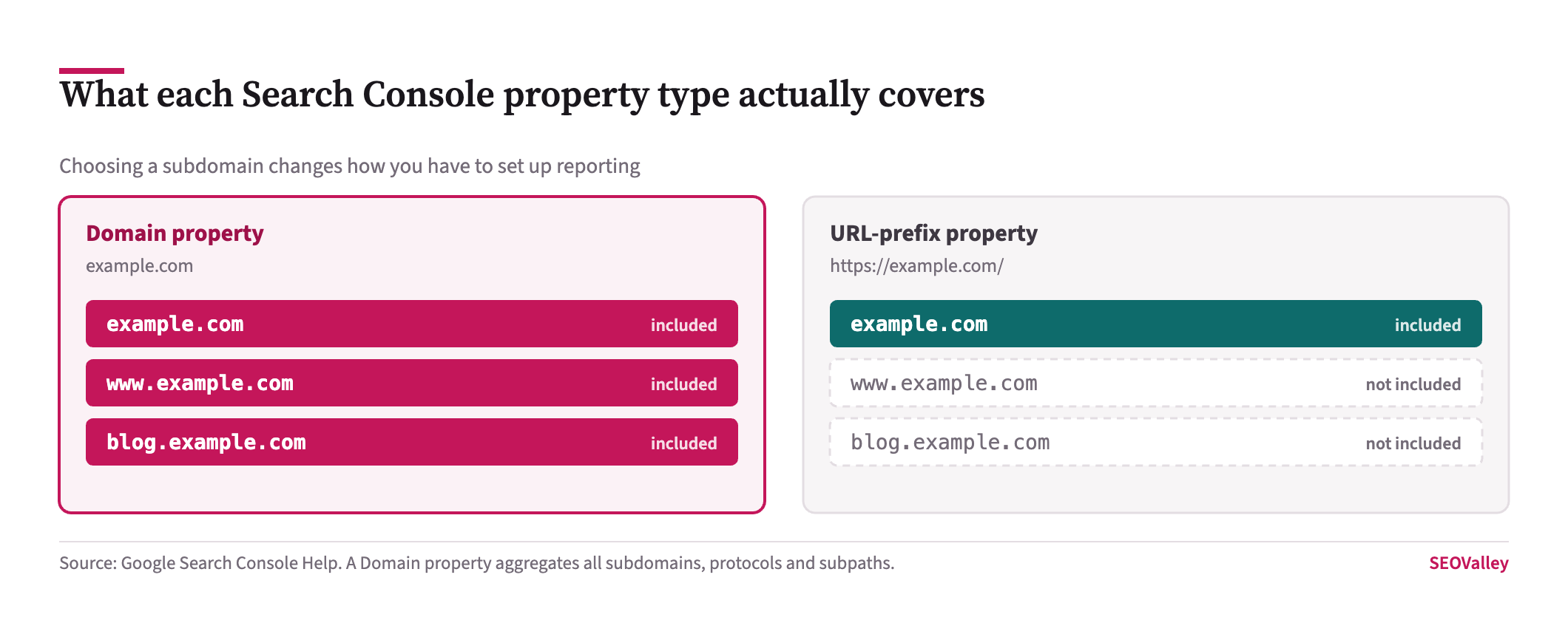 Diagram showing a Search Console Domain property includes example.com, www.example.com and blog.example.com, while a URL-prefix property includes only example.com