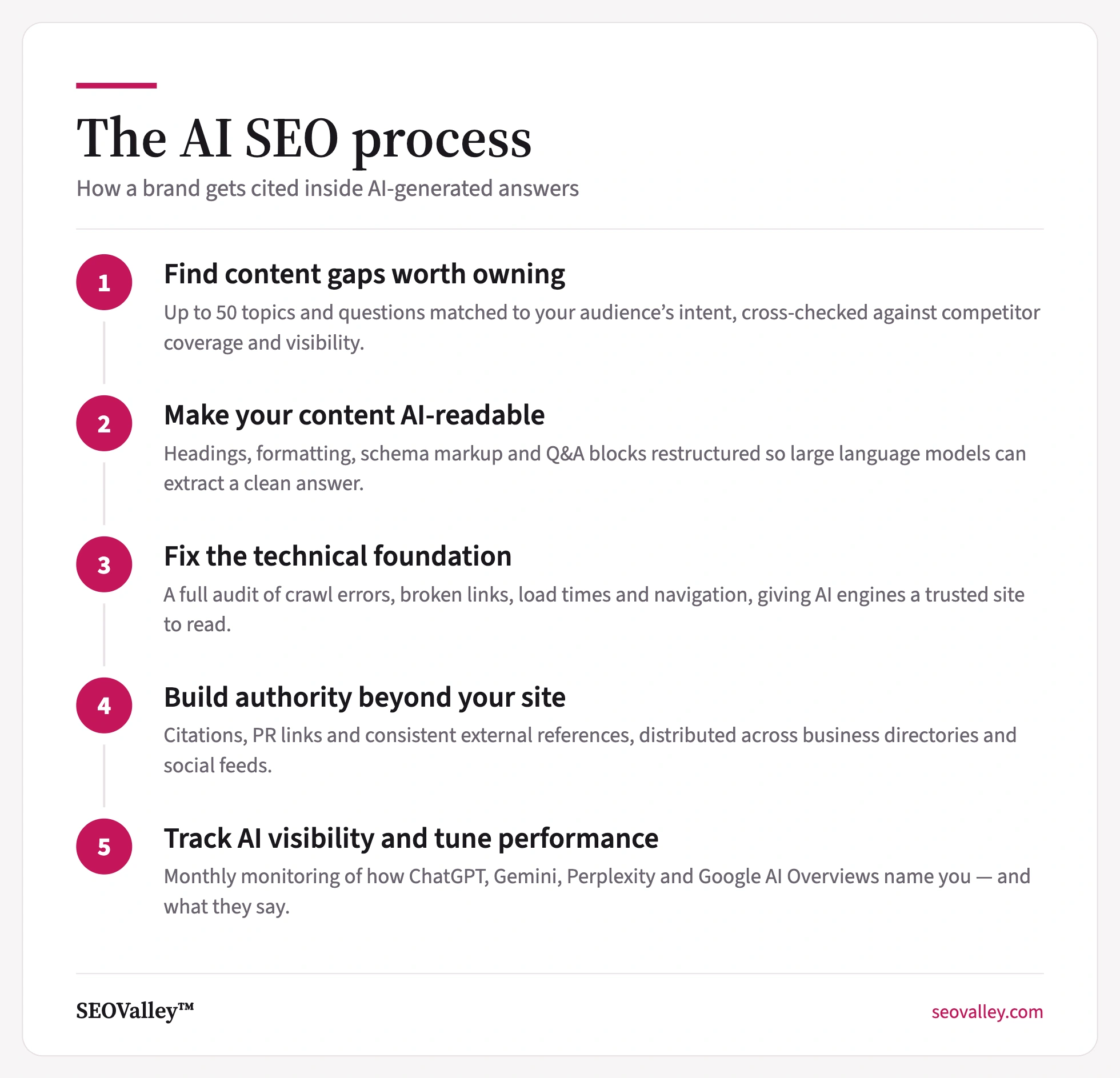 The AI SEO process in five stages: find content gaps worth owning, make your content AI-readable, fix the technical foundation, build authority beyond your site, and track AI visibility and tune performance