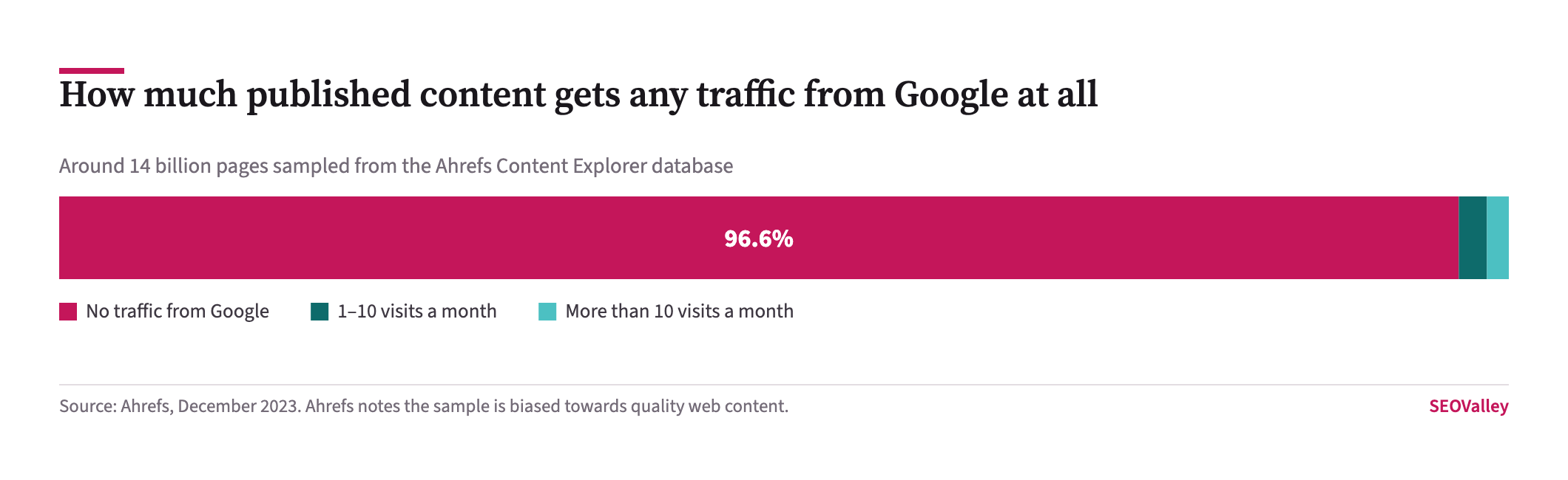 Share bar showing 96.55 percent of pages get no traffic from Google, 1.94 percent get one to ten visits a month and 1.51 percent get more than ten, from an Ahrefs sample of around 14 billion pages