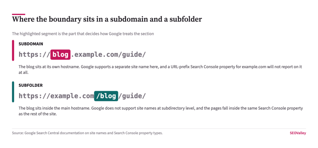 Subdomain or Subfolder: What Google Documents, and What the Evidence Shows