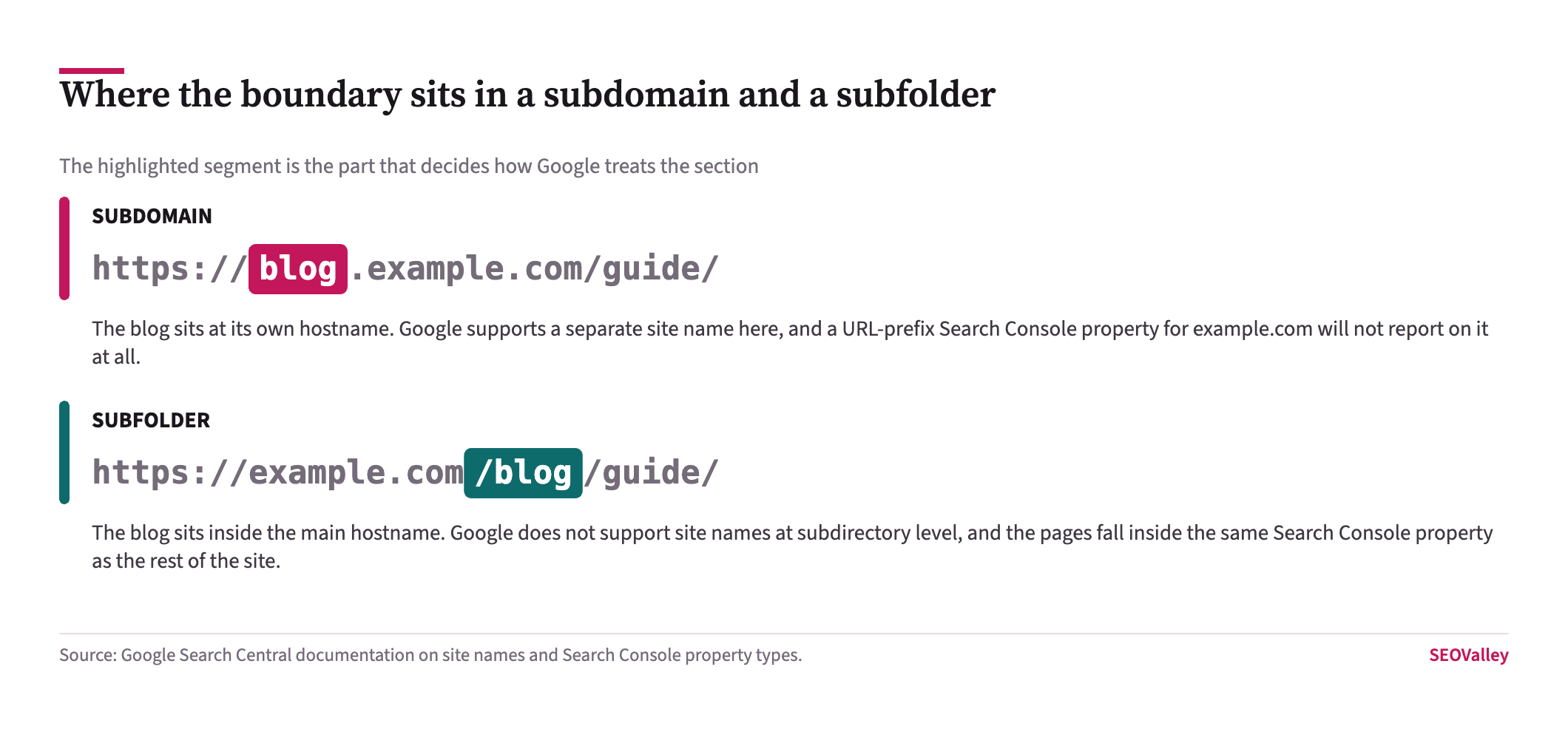 Diagram comparing https://blog.example.com/guide/ with https://example.com/blog/guide/, highlighting the subdomain label and the subfolder path segment and explaining how Google treats each