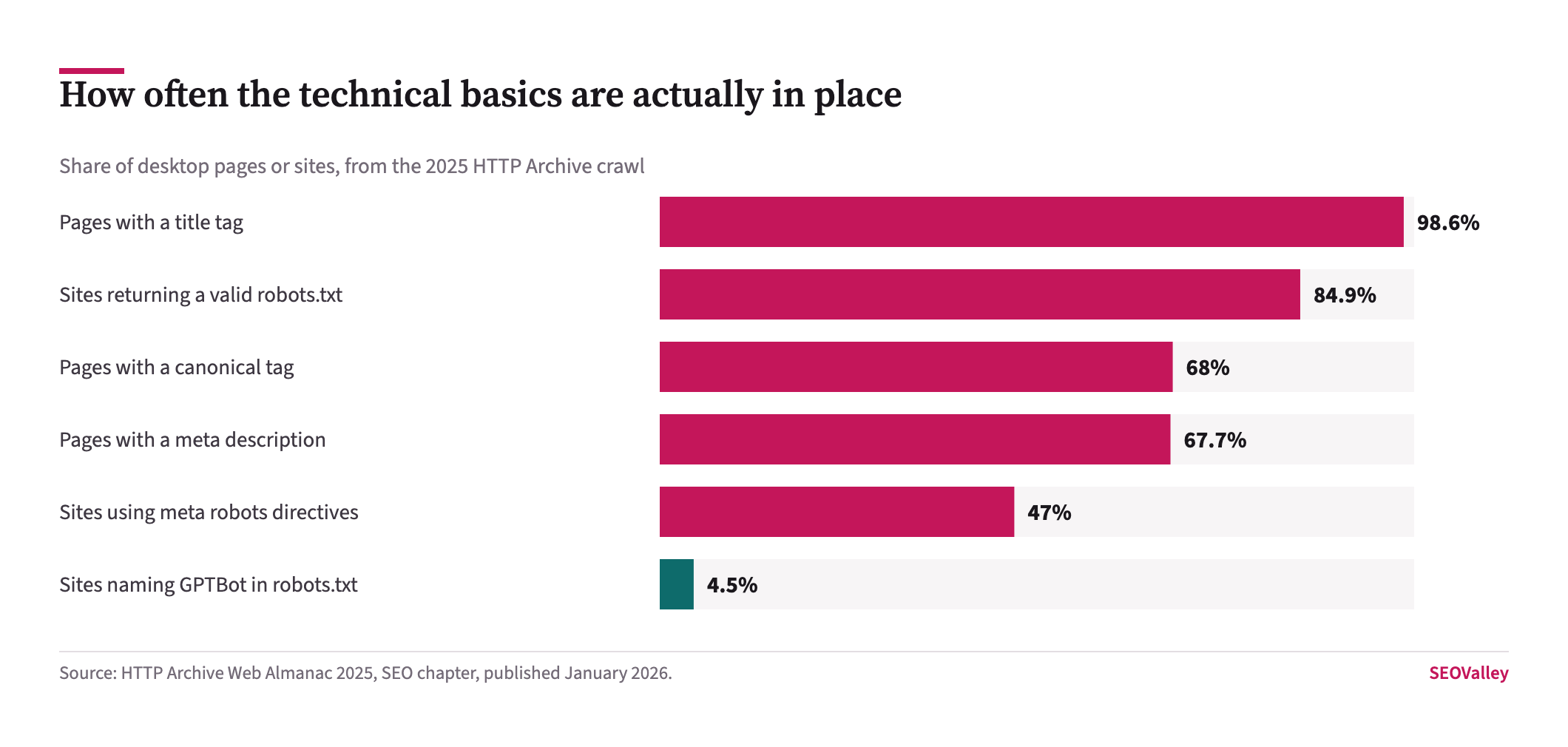 Bar chart showing 98.62 percent of pages have a title tag, 84.9 percent of sites a valid robots.txt, 68 percent a canonical tag, 67.7 percent a meta description, 47 percent meta robots directives and 4.5 percent name GPTBot