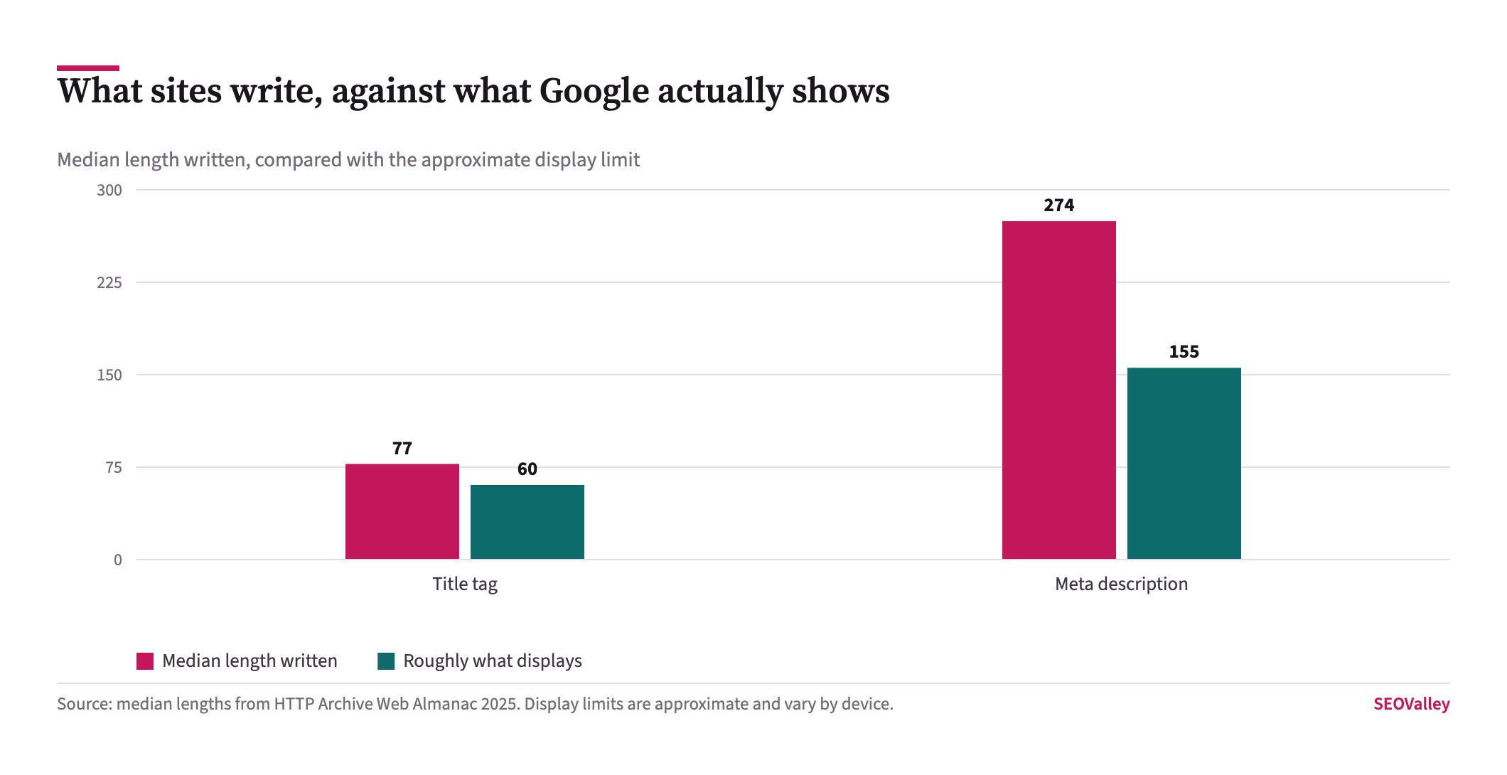 Grouped bar chart comparing median written lengths with approximate display limits: title tags 77 characters written against about 60 displayed, meta descriptions 274 characters written against about 155 displayed