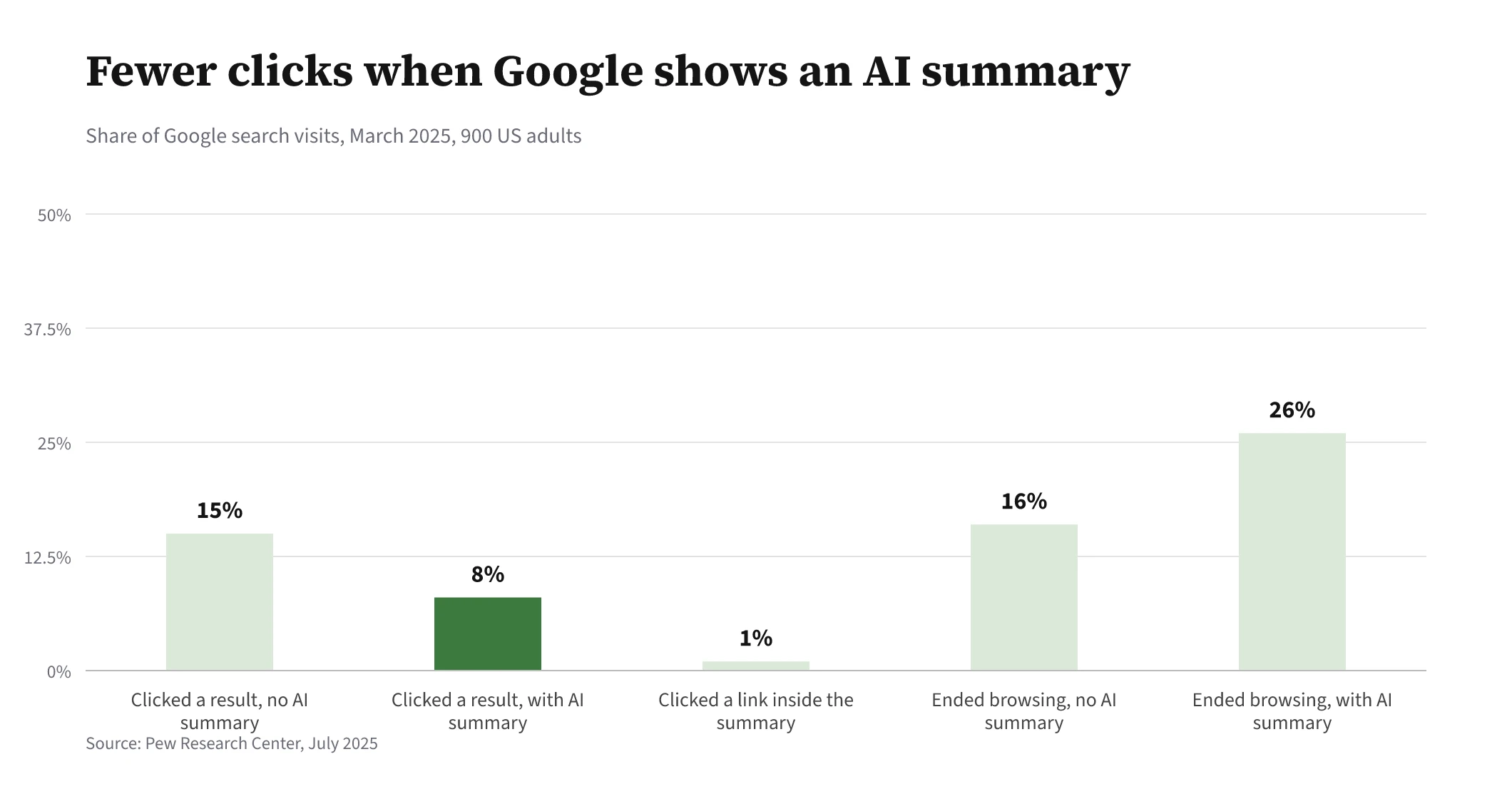 Bar chart: users clicked a search result on 15% of Google visits without an AI summary and 8% with one, clicked a link inside the summary on 1%, and ended browsing on 26% of visits with a summary versus 16% without.