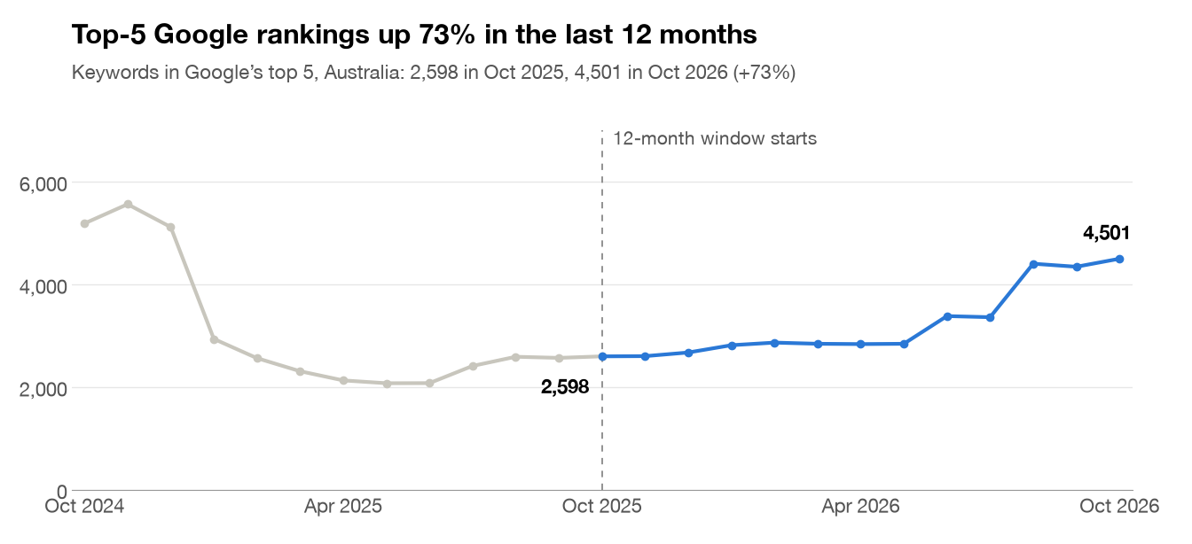 Top-5 Google rankings for an Australian promotional products supplier rose 73% in 12 months: 2,598 in October 2025, 4,501 in October 2026