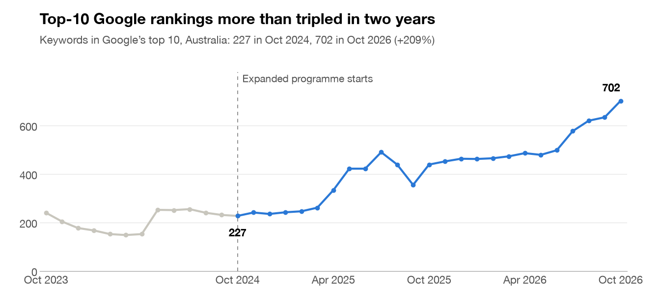 Top-10 Google rankings more than tripled after the expanded SEO programme started: 227 keywords in October 2024, 702 in October 2026
