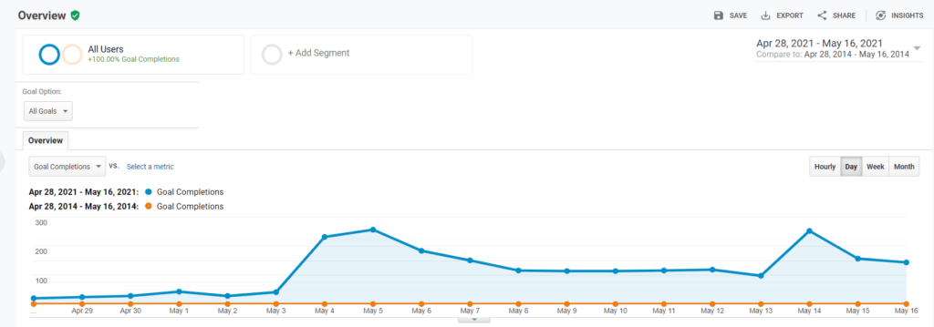 Orders from organic traffic for the fitness equipment store