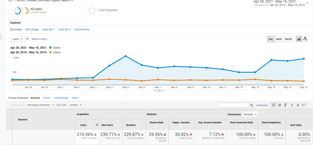 Organic traffic comparison for the fitness equipment store