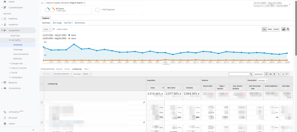 Google Analytics organic traffic growth for the furniture brand India