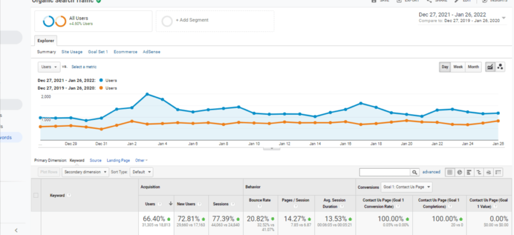 Organic traffic for the real estate agency
