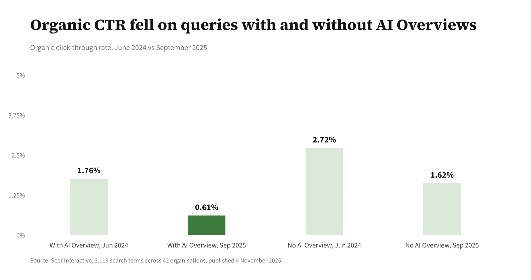 Bar chart showing organic CTR falling from 1.76% to 0.61% on queries with AI Overviews and from 2.72% to 1.62% on queries without them, June 2024 to September 2025.