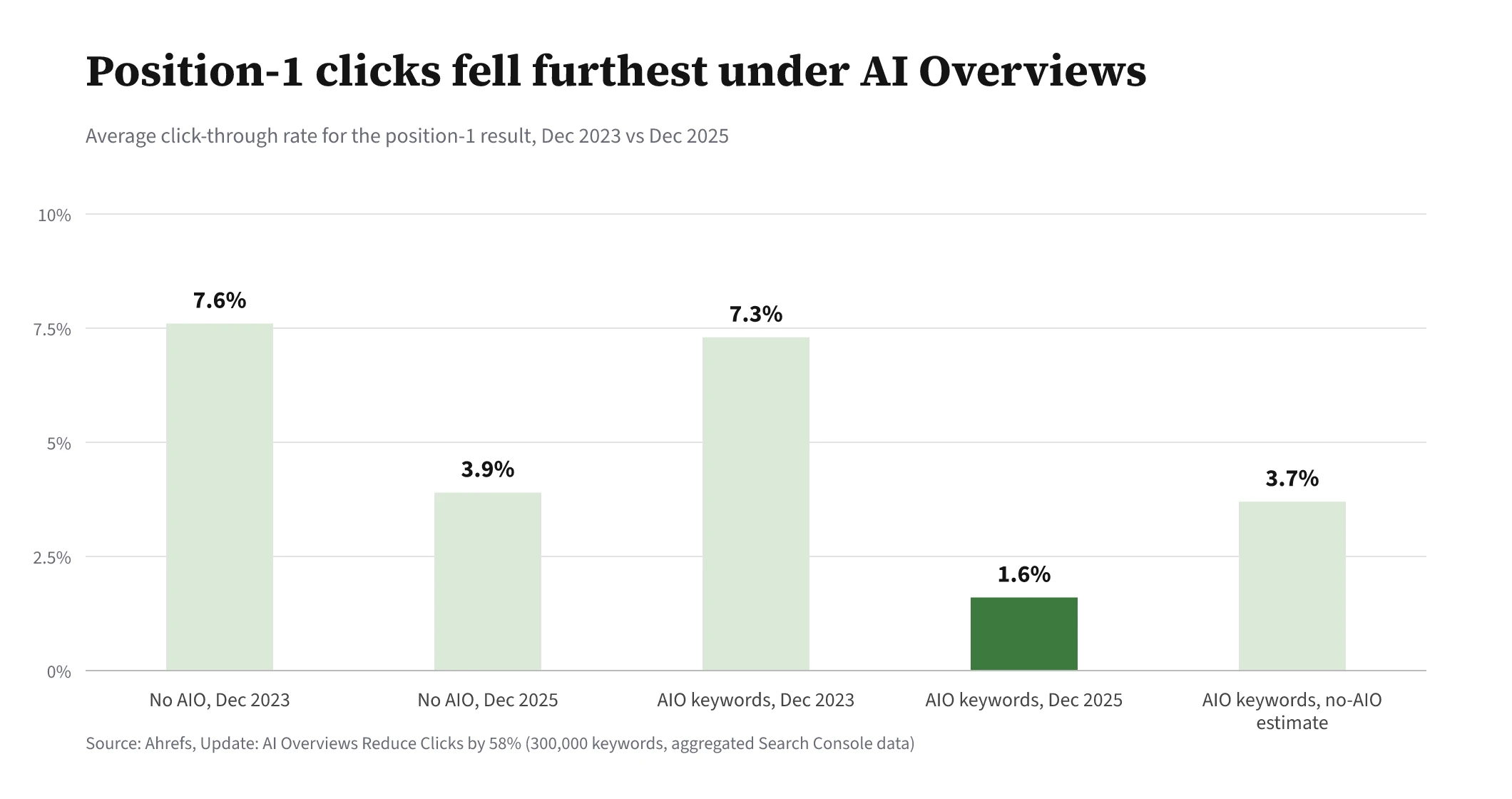 Bar chart of position-1 click-through rate. Informational keywords with no AI Overview: 7.6% in December 2023 and 3.9% in December 2025. Keywords that now show an AI Overview: 7.3% in December 2023 and 1.6% in December 2025. Ahrefs' estimate for those keywords without an AI Overview: 3.7%.