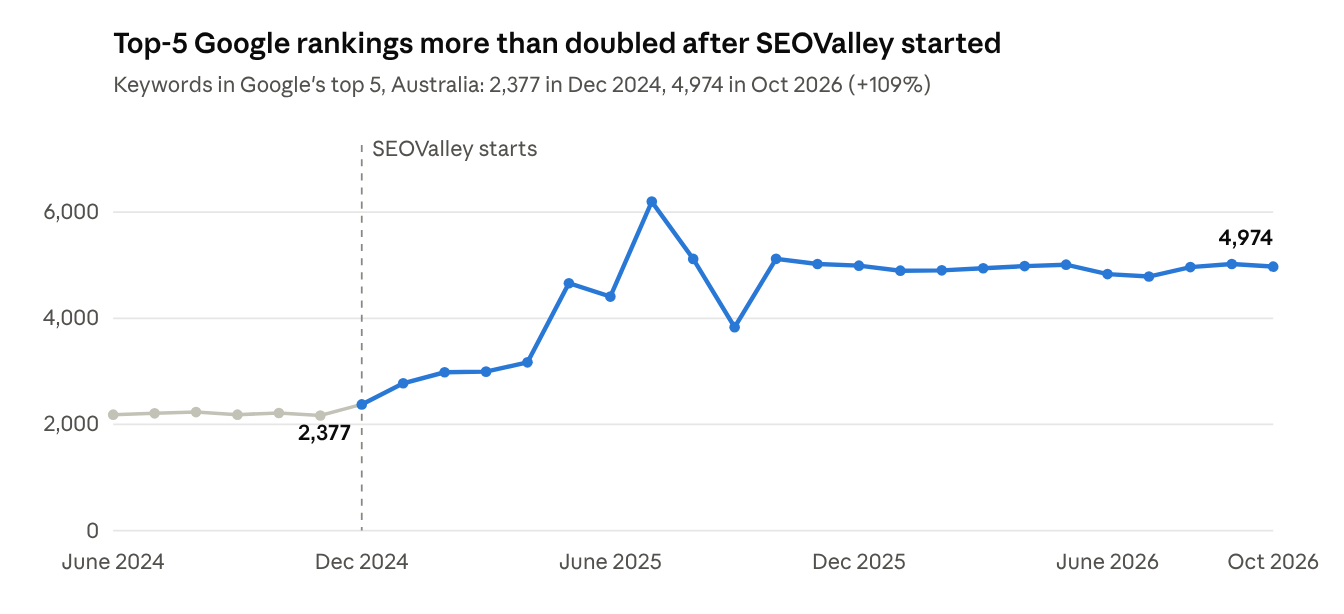 Top-5 Google rankings more than doubled after SEOValley started: 2,377 in December 2024, 4,974 in October 2026