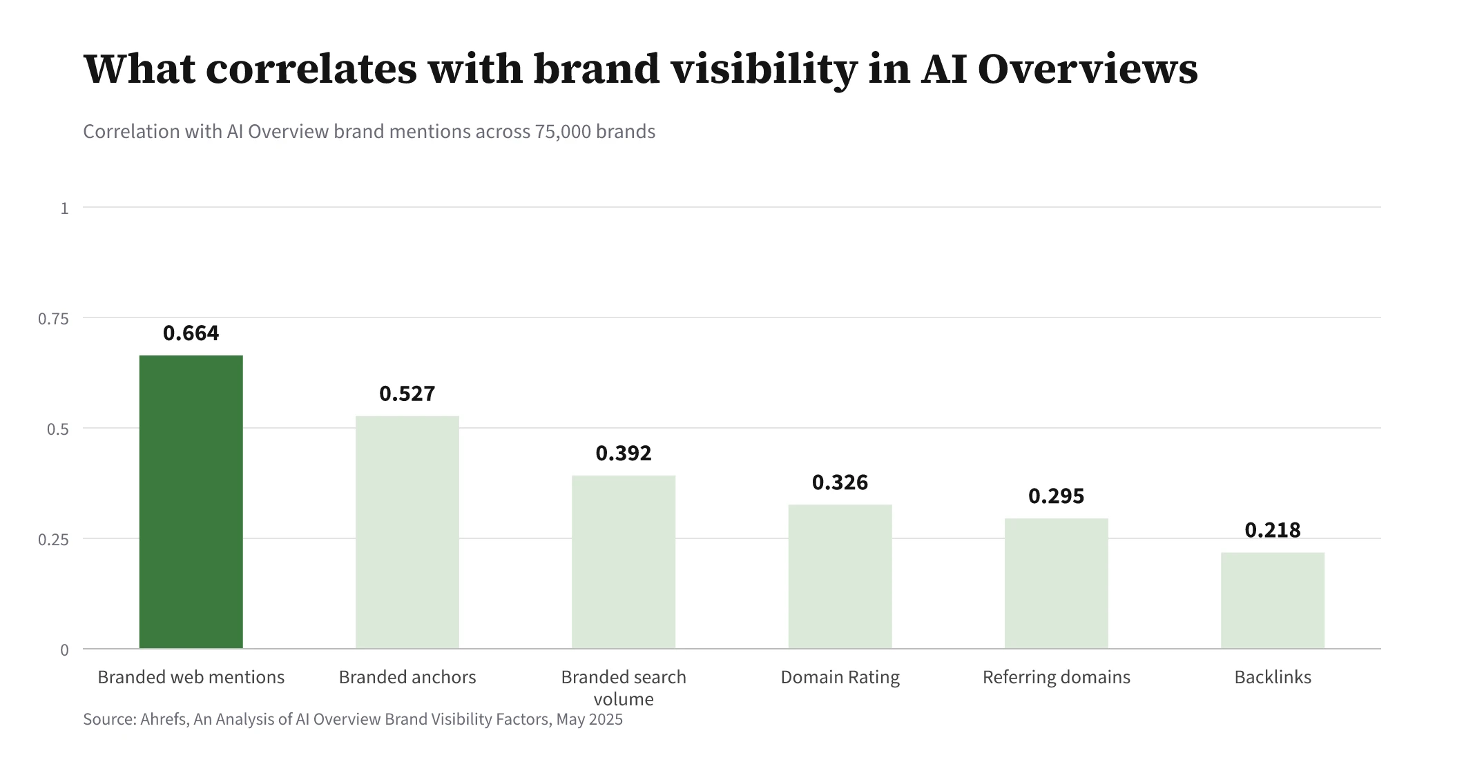 Bar chart of correlations with AI Overview brand mentions: branded web mentions 0.664, branded anchors 0.527, branded search volume 0.392, Domain Rating 0.326, referring domains 0.295, backlinks 0.218.