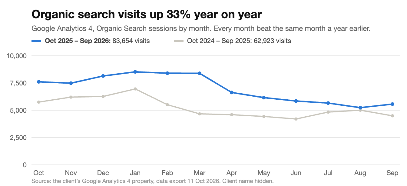 Organic search visits from Google Analytics 4 rose 33% year on year: 62,923 from October 2024 to September 2025, 83,654 from October 2025 to September 2026